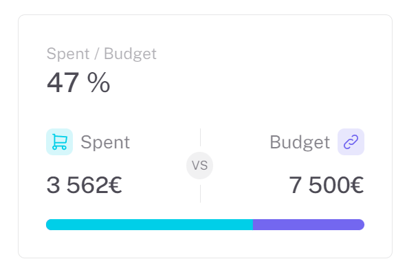 pourcentage (%) du budget dépensé